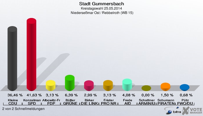 Stadt Gummersbach, Kreistagswahl 25.05.2014,  Niederseßmar Ost / Rebbelroth (WB 15): Kleine CDU: 36,46 %. Konzelmann SPD: 41,63 %. Albowitz-Freytag FDP: 3,13 %. Bülter GRÜNE: 6,39 %. Birker DIE LINKE: 2,99 %. Frister PRO NRW: 3,13 %. Frede AfD: 4,08 %. Schattner ARMINIUS - Bund: 0,00 %. Schumann PIRATEN: 1,50 %. Pütz FWO/DU: 0,68 %. 2 von 2 Schnellmeldungen