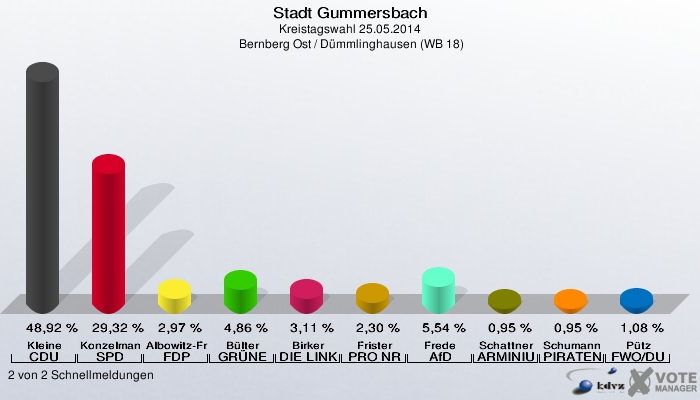 Stadt Gummersbach, Kreistagswahl 25.05.2014,  Bernberg Ost / Dümmlinghausen (WB 18): Kleine CDU: 48,92 %. Konzelmann SPD: 29,32 %. Albowitz-Freytag FDP: 2,97 %. Bülter GRÜNE: 4,86 %. Birker DIE LINKE: 3,11 %. Frister PRO NRW: 2,30 %. Frede AfD: 5,54 %. Schattner ARMINIUS - Bund: 0,95 %. Schumann PIRATEN: 0,95 %. Pütz FWO/DU: 1,08 %. 2 von 2 Schnellmeldungen