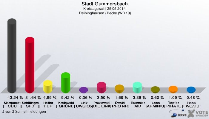 Stadt Gummersbach, Kreistagswahl 25.05.2014,  Reininghausen / Becke (WB 19): Marquardt CDU: 43,24 %. Schillingmann SPD: 31,64 %. Höfler FDP: 4,59 %. Krolewski GRÜNE: 9,42 %. Linz UWG Oberberg: 0,36 %. Pawlowski DIE LINKE: 3,50 %. Ewald PRO NRW: 1,69 %. Rummler AfD: 3,38 %. Loos ARMINIUS - Bund: 0,60 %. Töpfer PIRATEN: 1,09 %. Haas FWO/DU: 0,48 %. 2 von 2 Schnellmeldungen