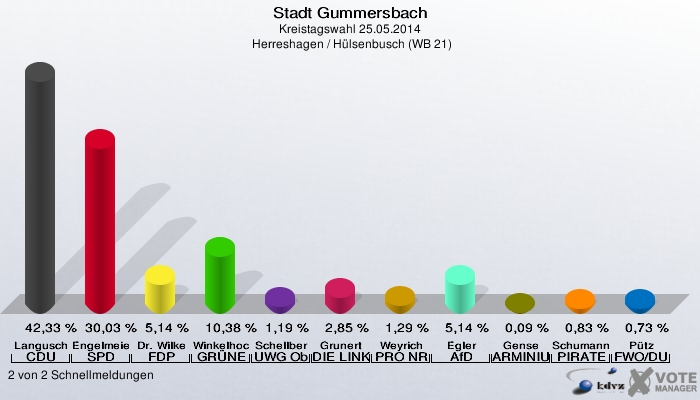 Stadt Gummersbach, Kreistagswahl 25.05.2014,  Herreshagen / Hülsenbusch (WB 21): Langusch CDU: 42,33 %. Engelmeier-Heite SPD: 30,03 %. Dr. Wilke FDP: 5,14 %. Winkelhoch GRÜNE: 10,38 %. Schellberg UWG Oberberg: 1,19 %. Grunert DIE LINKE: 2,85 %. Weyrich PRO NRW: 1,29 %. Egler AfD: 5,14 %. Gense ARMINIUS - Bund: 0,09 %. Schumann PIRATEN: 0,83 %. Pütz FWO/DU: 0,73 %. 2 von 2 Schnellmeldungen