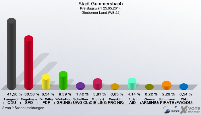 Stadt Gummersbach, Kreistagswahl 25.05.2014,  Gimborner Land (WB 22): Langusch CDU: 41,50 %. Engelmeier-Heite SPD: 30,50 %. Dr. Wilke FDP: 6,54 %. Winkelhoch GRÜNE: 8,39 %. Schellberg UWG Oberberg: 1,42 %. Grunert DIE LINKE: 3,81 %. Weyrich PRO NRW: 0,65 %. Egler AfD: 4,14 %. Gense ARMINIUS - Bund: 0,22 %. Schumann PIRATEN: 2,29 %. Pütz FWO/DU: 0,54 %. 2 von 2 Schnellmeldungen