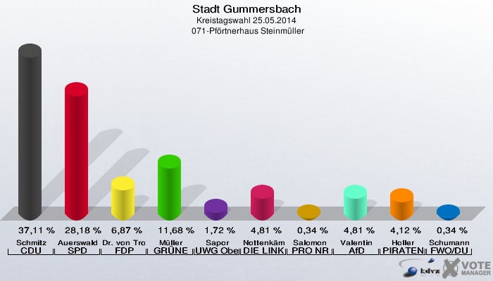 Stadt Gummersbach, Kreistagswahl 25.05.2014,  071-Pförtnerhaus Steinmüller: Schmitz CDU: 37,11 %. Auerswald SPD: 28,18 %. Dr. von Trotha FDP: 6,87 %. Müller GRÜNE: 11,68 %. Sapor UWG Oberberg: 1,72 %. Nottenkämper DIE LINKE: 4,81 %. Salomon PRO NRW: 0,34 %. Valentin AfD: 4,81 %. Holler PIRATEN: 4,12 %. Schumann FWO/DU: 0,34 %. 