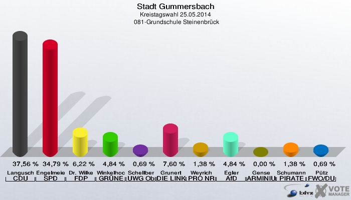 Stadt Gummersbach, Kreistagswahl 25.05.2014,  081-Grundschule Steinenbrück: Langusch CDU: 37,56 %. Engelmeier-Heite SPD: 34,79 %. Dr. Wilke FDP: 6,22 %. Winkelhoch GRÜNE: 4,84 %. Schellberg UWG Oberberg: 0,69 %. Grunert DIE LINKE: 7,60 %. Weyrich PRO NRW: 1,38 %. Egler AfD: 4,84 %. Gense ARMINIUS - Bund: 0,00 %. Schumann PIRATEN: 1,38 %. Pütz FWO/DU: 0,69 %. 