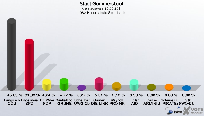 Stadt Gummersbach, Kreistagswahl 25.05.2014,  082-Hauptschule Strombach: Langusch CDU: 45,89 %. Engelmeier-Heite SPD: 31,83 %. Dr. Wilke FDP: 4,24 %. Winkelhoch GRÜNE: 4,77 %. Schellberg UWG Oberberg: 0,27 %. Grunert DIE LINKE: 5,31 %. Weyrich PRO NRW: 2,12 %. Egler AfD: 3,98 %. Gense ARMINIUS - Bund: 0,80 %. Schumann PIRATEN: 0,80 %. Pütz FWO/DU: 0,00 %. 
