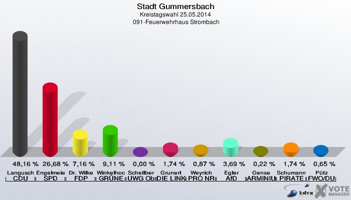 Stadt Gummersbach, Kreistagswahl 25.05.2014,  091-Feuerwehrhaus Strombach: Langusch CDU: 48,16 %. Engelmeier-Heite SPD: 26,68 %. Dr. Wilke FDP: 7,16 %. Winkelhoch GRÜNE: 9,11 %. Schellberg UWG Oberberg: 0,00 %. Grunert DIE LINKE: 1,74 %. Weyrich PRO NRW: 0,87 %. Egler AfD: 3,69 %. Gense ARMINIUS - Bund: 0,22 %. Schumann PIRATEN: 1,74 %. Pütz FWO/DU: 0,65 %. 