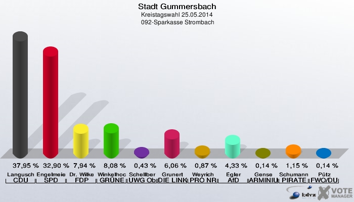 Stadt Gummersbach, Kreistagswahl 25.05.2014,  092-Sparkasse Strombach: Langusch CDU: 37,95 %. Engelmeier-Heite SPD: 32,90 %. Dr. Wilke FDP: 7,94 %. Winkelhoch GRÜNE: 8,08 %. Schellberg UWG Oberberg: 0,43 %. Grunert DIE LINKE: 6,06 %. Weyrich PRO NRW: 0,87 %. Egler AfD: 4,33 %. Gense ARMINIUS - Bund: 0,14 %. Schumann PIRATEN: 1,15 %. Pütz FWO/DU: 0,14 %. 