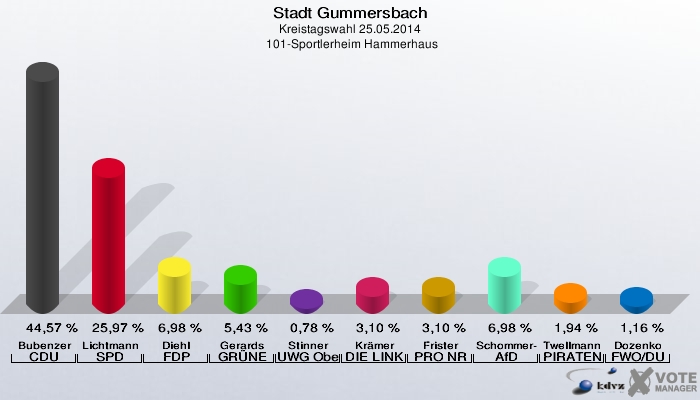 Stadt Gummersbach, Kreistagswahl 25.05.2014,  101-Sportlerheim Hammerhaus: Bubenzer CDU: 44,57 %. Lichtmann SPD: 25,97 %. Diehl FDP: 6,98 %. Gerards GRÜNE: 5,43 %. Stinner UWG Oberberg: 0,78 %. Krämer DIE LINKE: 3,10 %. Frister PRO NRW: 3,10 %. Schommer-Hagedorn AfD: 6,98 %. Twellmann PIRATEN: 1,94 %. Dozenko FWO/DU: 1,16 %. 