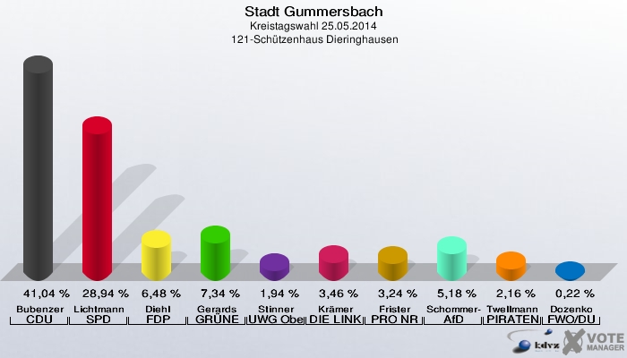 Stadt Gummersbach, Kreistagswahl 25.05.2014,  121-Schützenhaus Dieringhausen: Bubenzer CDU: 41,04 %. Lichtmann SPD: 28,94 %. Diehl FDP: 6,48 %. Gerards GRÜNE: 7,34 %. Stinner UWG Oberberg: 1,94 %. Krämer DIE LINKE: 3,46 %. Frister PRO NRW: 3,24 %. Schommer-Hagedorn AfD: 5,18 %. Twellmann PIRATEN: 2,16 %. Dozenko FWO/DU: 0,22 %. 