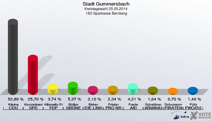 Stadt Gummersbach, Kreistagswahl 25.05.2014,  182-Sparkasse Bernberg: Kleine CDU: 52,80 %. Konzelmann SPD: 25,70 %. Albowitz-Freytag FDP: 3,74 %. Bülter GRÜNE: 5,37 %. Birker DIE LINKE: 2,10 %. Frister PRO NRW: 2,34 %. Frede AfD: 4,21 %. Schattner ARMINIUS - Bund: 1,64 %. Schumann PIRATEN: 0,70 %. Pütz FWO/DU: 1,40 %. 