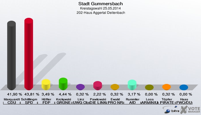 Stadt Gummersbach, Kreistagswahl 25.05.2014,  202-Haus Aggertal Deitenbach: Marquardt CDU: 41,90 %. Schillingmann SPD: 43,81 %. Höfler FDP: 3,49 %. Krolewski GRÜNE: 4,44 %. Linz UWG Oberberg: 0,32 %. Pawlowski DIE LINKE: 2,22 %. Ewald PRO NRW: 0,32 %. Rummler AfD: 3,17 %. Loos ARMINIUS - Bund: 0,00 %. Töpfer PIRATEN: 0,32 %. Haas FWO/DU: 0,00 %. 