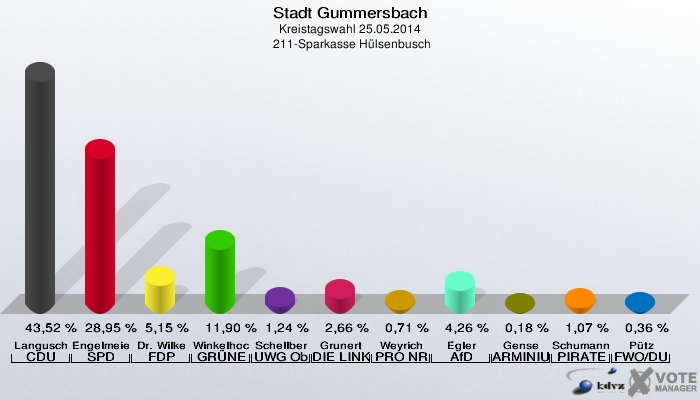 Stadt Gummersbach, Kreistagswahl 25.05.2014,  211-Sparkasse Hülsenbusch: Langusch CDU: 43,52 %. Engelmeier-Heite SPD: 28,95 %. Dr. Wilke FDP: 5,15 %. Winkelhoch GRÜNE: 11,90 %. Schellberg UWG Oberberg: 1,24 %. Grunert DIE LINKE: 2,66 %. Weyrich PRO NRW: 0,71 %. Egler AfD: 4,26 %. Gense ARMINIUS - Bund: 0,18 %. Schumann PIRATEN: 1,07 %. Pütz FWO/DU: 0,36 %. 