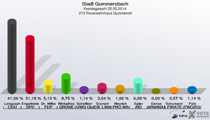 Stadt Gummersbach, Kreistagswahl 25.05.2014,  212-Feuerwehrhaus Gummeroth: Langusch CDU: 41,06 %. Engelmeier-Heite SPD: 31,18 %. Dr. Wilke FDP: 5,13 %. Winkelhoch GRÜNE: 8,75 %. Schellberg UWG Oberberg: 1,14 %. Grunert DIE LINKE: 3,04 %. Weyrich PRO NRW: 1,90 %. Egler AfD: 6,08 %. Gense ARMINIUS - Bund: 0,00 %. Schumann PIRATEN: 0,57 %. Pütz FWO/DU: 1,14 %. 