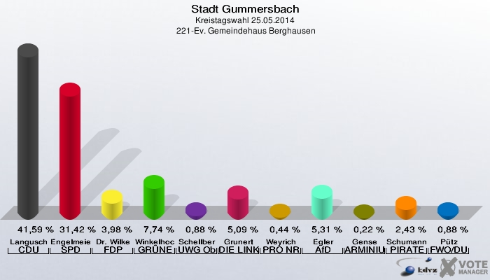 Stadt Gummersbach, Kreistagswahl 25.05.2014,  221-Ev. Gemeindehaus Berghausen: Langusch CDU: 41,59 %. Engelmeier-Heite SPD: 31,42 %. Dr. Wilke FDP: 3,98 %. Winkelhoch GRÜNE: 7,74 %. Schellberg UWG Oberberg: 0,88 %. Grunert DIE LINKE: 5,09 %. Weyrich PRO NRW: 0,44 %. Egler AfD: 5,31 %. Gense ARMINIUS - Bund: 0,22 %. Schumann PIRATEN: 2,43 %. Pütz FWO/DU: 0,88 %. 