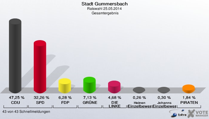 Stadt Gummersbach, Ratswahl 25.05.2014,  Gesamtergebnis: CDU: 47,25 %. SPD: 32,26 %. FDP: 6,28 %. GRÜNE: 7,13 %. DIE LINKE: 4,68 %. Heinen Einzelbewerber Heinen: 0,26 %. Johanns Einzelbewerber Johanns, Dirk: 0,30 %. PIRATEN: 1,84 %. 43 von 43 Schnellmeldungen