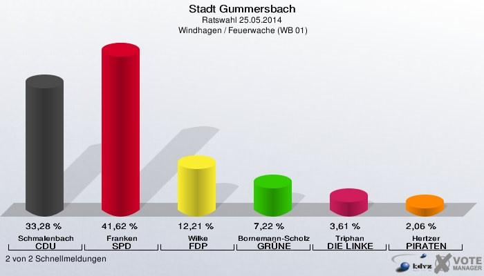 Stadt Gummersbach, Ratswahl 25.05.2014,  Windhagen / Feuerwache (WB 01): Schmalenbach CDU: 33,28 %. Franken SPD: 41,62 %. Wilke FDP: 12,21 %. Bornemann-Scholz GRÜNE: 7,22 %. Triphan DIE LINKE: 3,61 %. Hertzer PIRATEN: 2,06 %. 2 von 2 Schnellmeldungen