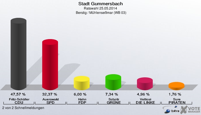 Stadt Gummersbach, Ratswahl 25.05.2014,  Berstig / Mühlenseßmar (WB 03): Fritz-Schäfer CDU: 47,57 %. Auerswald SPD: 32,37 %. Hahn FDP: 6,00 %. Scholz GRÜNE: 7,34 %. Vettosi DIE LINKE: 4,96 %. Sure PIRATEN: 1,76 %. 2 von 2 Schnellmeldungen