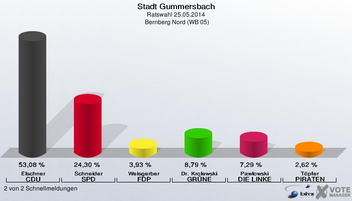 Stadt Gummersbach, Ratswahl 25.05.2014,  Bernberg Nord (WB 05): Elschner CDU: 53,08 %. Schneider SPD: 24,30 %. Weisgerber FDP: 3,93 %. Dr. Krolewski GRÜNE: 8,79 %. Pawlowski DIE LINKE: 7,29 %. Töpfer PIRATEN: 2,62 %. 2 von 2 Schnellmeldungen