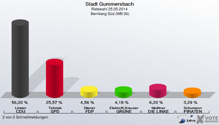 Stadt Gummersbach, Ratswahl 25.05.2014,  Bernberg Süd (WB 06): Löwen CDU: 56,20 %. Tokmak SPD: 25,57 %. Diener FDP: 4,56 %. Eickhoff-Kreuzer GRÜNE: 4,18 %. Meißner DIE LINKE: 6,20 %. Schumann PIRATEN: 3,29 %. 2 von 2 Schnellmeldungen