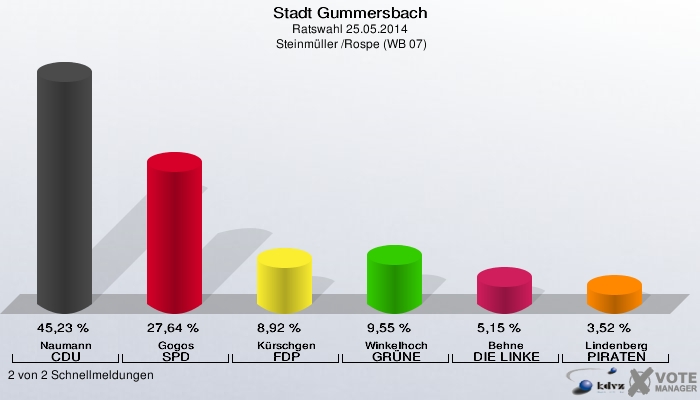 Stadt Gummersbach, Ratswahl 25.05.2014,  Steinmüller /Rospe (WB 07): Naumann CDU: 45,23 %. Gogos SPD: 27,64 %. Kürschgen FDP: 8,92 %. Winkelhoch GRÜNE: 9,55 %. Behne DIE LINKE: 5,15 %. Lindenberg PIRATEN: 3,52 %. 2 von 2 Schnellmeldungen