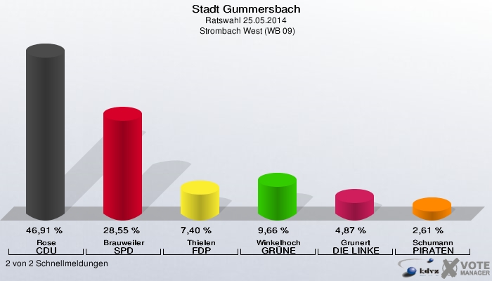 Stadt Gummersbach, Ratswahl 25.05.2014,  Strombach West (WB 09): Rose CDU: 46,91 %. Brauweiler SPD: 28,55 %. Thielen FDP: 7,40 %. Winkelhoch GRÜNE: 9,66 %. Grunert DIE LINKE: 4,87 %. Schumann PIRATEN: 2,61 %. 2 von 2 Schnellmeldungen