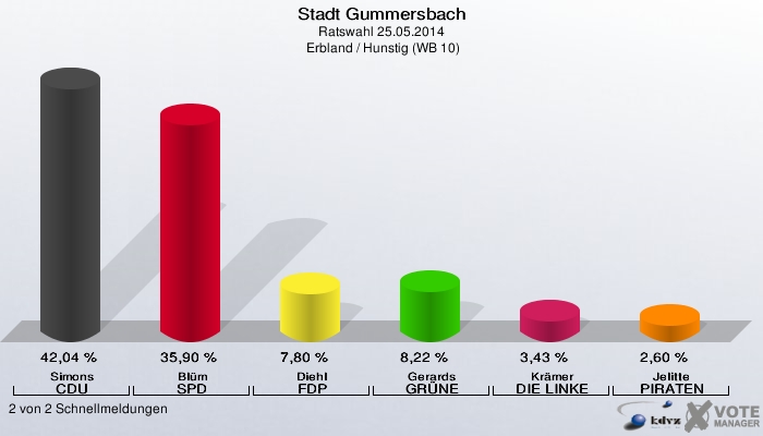 Stadt Gummersbach, Ratswahl 25.05.2014,  Erbland / Hunstig (WB 10): Simons CDU: 42,04 %. Blüm SPD: 35,90 %. Diehl FDP: 7,80 %. Gerards GRÜNE: 8,22 %. Krämer DIE LINKE: 3,43 %. Jelitte PIRATEN: 2,60 %. 2 von 2 Schnellmeldungen