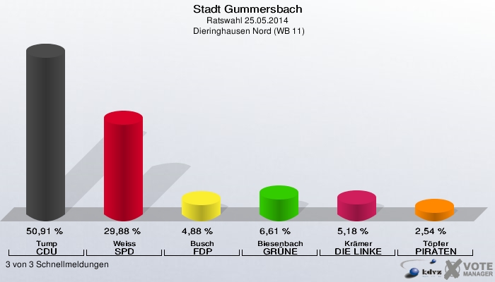 Stadt Gummersbach, Ratswahl 25.05.2014,  Dieringhausen Nord (WB 11): Tump CDU: 50,91 %. Weiss SPD: 29,88 %. Busch FDP: 4,88 %. Biesenbach GRÜNE: 6,61 %. Krämer DIE LINKE: 5,18 %. Töpfer PIRATEN: 2,54 %. 3 von 3 Schnellmeldungen