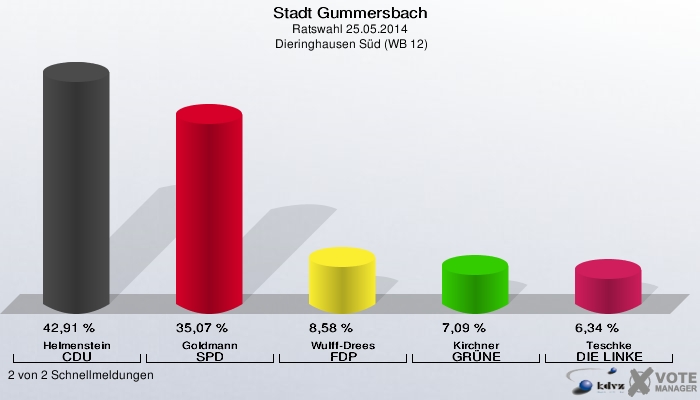 Stadt Gummersbach, Ratswahl 25.05.2014,  Dieringhausen Süd (WB 12): Helmenstein CDU: 42,91 %. Goldmann SPD: 35,07 %. Wulff-Drees FDP: 8,58 %. Kirchner GRÜNE: 7,09 %. Teschke DIE LINKE: 6,34 %. 2 von 2 Schnellmeldungen