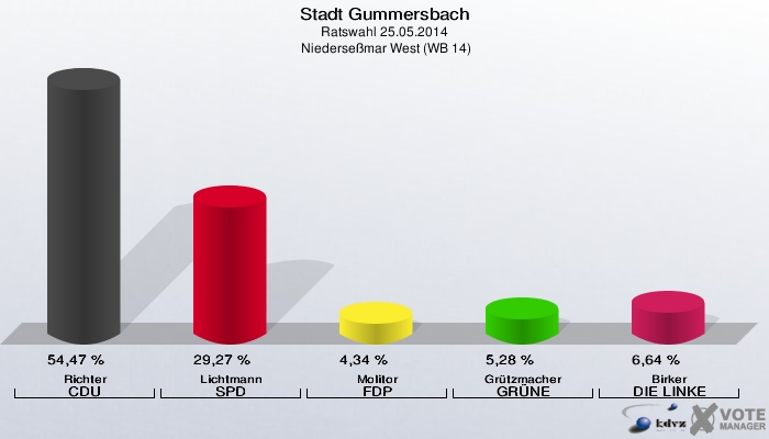 Stadt Gummersbach, Ratswahl 25.05.2014,  Niederseßmar West (WB 14): Richter CDU: 54,47 %. Lichtmann SPD: 29,27 %. Molitor FDP: 4,34 %. Grützmacher GRÜNE: 5,28 %. Birker DIE LINKE: 6,64 %. 