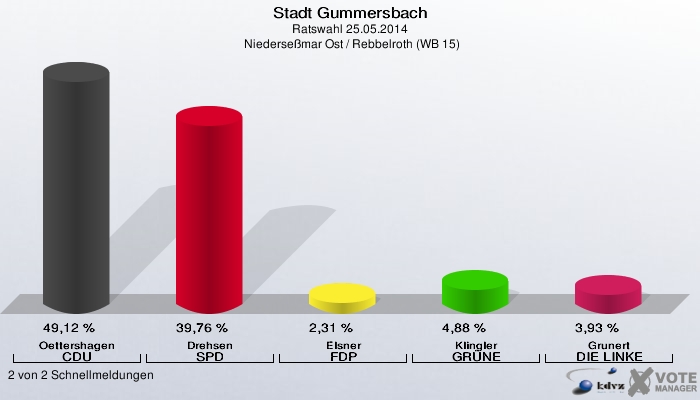 Stadt Gummersbach, Ratswahl 25.05.2014,  Niederseßmar Ost / Rebbelroth (WB 15): Oettershagen CDU: 49,12 %. Drehsen SPD: 39,76 %. Elsner FDP: 2,31 %. Klingler GRÜNE: 4,88 %. Grunert DIE LINKE: 3,93 %. 2 von 2 Schnellmeldungen
