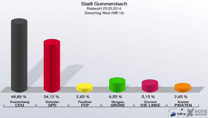 Stadt Gummersbach, Ratswahl 25.05.2014,  Derschlag West (WB 16): Kranenberg CDU: 48,89 %. Schoder SPD: 34,12 %. Feußner FDP: 2,65 %. Donges GRÜNE: 6,55 %. Grunert DIE LINKE: 5,15 %. Kramm PIRATEN: 2,65 %. 