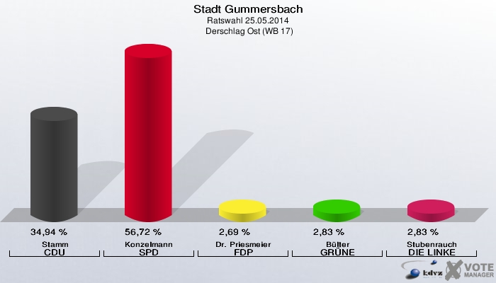 Stadt Gummersbach, Ratswahl 25.05.2014,  Derschlag Ost (WB 17): Stamm CDU: 34,94 %. Konzelmann SPD: 56,72 %. Dr. Priesmeier FDP: 2,69 %. Bülter GRÜNE: 2,83 %. Stubenrauch DIE LINKE: 2,83 %. 