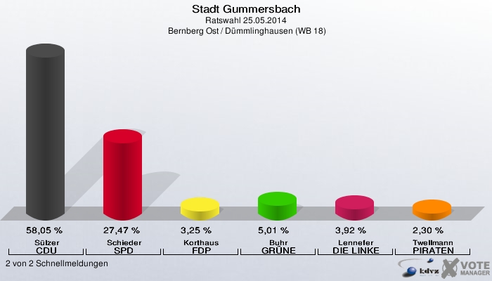 Stadt Gummersbach, Ratswahl 25.05.2014,  Bernberg Ost / Dümmlinghausen (WB 18): Sülzer CDU: 58,05 %. Schieder SPD: 27,47 %. Korthaus FDP: 3,25 %. Buhr GRÜNE: 5,01 %. Lennefer DIE LINKE: 3,92 %. Twellmann PIRATEN: 2,30 %. 2 von 2 Schnellmeldungen