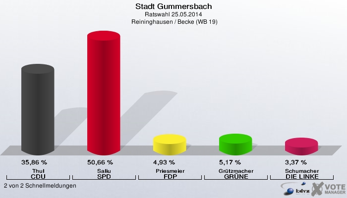 Stadt Gummersbach, Ratswahl 25.05.2014,  Reininghausen / Becke (WB 19): Thul CDU: 35,86 %. Saliu SPD: 50,66 %. Priesmeier FDP: 4,93 %. Grützmacher GRÜNE: 5,17 %. Schumacher DIE LINKE: 3,37 %. 2 von 2 Schnellmeldungen