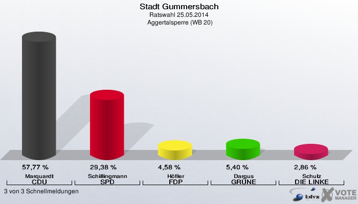 Stadt Gummersbach, Ratswahl 25.05.2014,  Aggertalsperre (WB 20): Marquardt CDU: 57,77 %. Schillingmann SPD: 29,38 %. Höfler FDP: 4,58 %. Dargus GRÜNE: 5,40 %. Schulz DIE LINKE: 2,86 %. 3 von 3 Schnellmeldungen