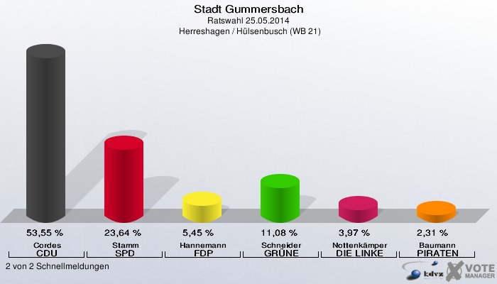 Stadt Gummersbach, Ratswahl 25.05.2014,  Herreshagen / Hülsenbusch (WB 21): Cordes CDU: 53,55 %. Stamm SPD: 23,64 %. Hannemann FDP: 5,45 %. Schneider GRÜNE: 11,08 %. Nottenkämper DIE LINKE: 3,97 %. Baumann PIRATEN: 2,31 %. 2 von 2 Schnellmeldungen