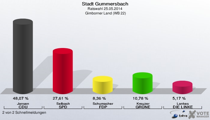 Stadt Gummersbach, Ratswahl 25.05.2014,  Gimborner Land (WB 22): Jansen CDU: 48,07 %. Selbach SPD: 27,61 %. Schumacher FDP: 8,36 %. Kreuzer GRÜNE: 10,78 %. Lankes DIE LINKE: 5,17 %. 2 von 2 Schnellmeldungen