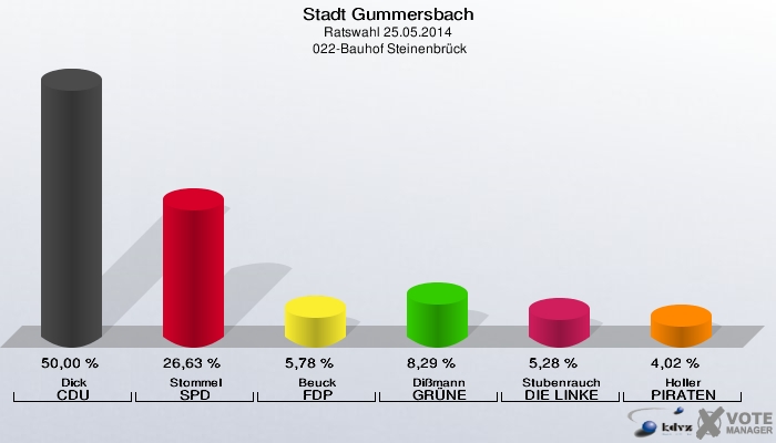 Stadt Gummersbach, Ratswahl 25.05.2014,  022-Bauhof Steinenbrück: Dick CDU: 50,00 %. Stommel SPD: 26,63 %. Beuck FDP: 5,78 %. Dißmann GRÜNE: 8,29 %. Stubenrauch DIE LINKE: 5,28 %. Holler PIRATEN: 4,02 %. 