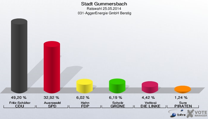 Stadt Gummersbach, Ratswahl 25.05.2014,  031-AggerEnergie GmbH Berstig: Fritz-Schäfer CDU: 49,20 %. Auerswald SPD: 32,92 %. Hahn FDP: 6,02 %. Scholz GRÜNE: 6,19 %. Vettosi DIE LINKE: 4,42 %. Sure PIRATEN: 1,24 %. 