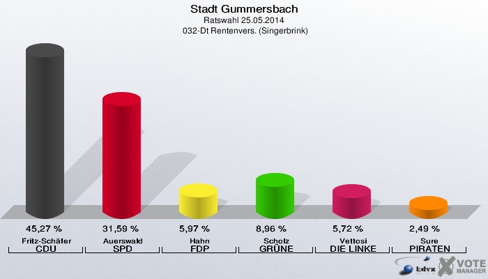 Stadt Gummersbach, Ratswahl 25.05.2014,  032-Dt Rentenvers. (Singerbrink): Fritz-Schäfer CDU: 45,27 %. Auerswald SPD: 31,59 %. Hahn FDP: 5,97 %. Scholz GRÜNE: 8,96 %. Vettosi DIE LINKE: 5,72 %. Sure PIRATEN: 2,49 %. 