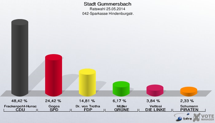 Stadt Gummersbach, Ratswahl 25.05.2014,  042-Sparkasse Hindenburgstr.: Frackenpohl-Hunscher CDU: 48,42 %. Gogos SPD: 24,42 %. Dr. von Trotha FDP: 14,81 %. Müller GRÜNE: 6,17 %. Vettosi DIE LINKE: 3,84 %. Schumann PIRATEN: 2,33 %. 