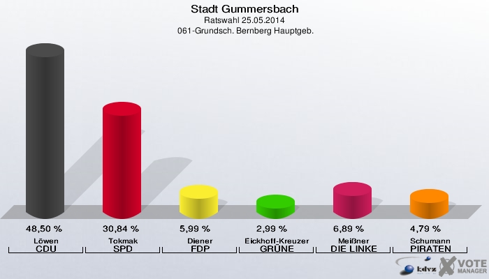 Stadt Gummersbach, Ratswahl 25.05.2014,  061-Grundsch. Bernberg Hauptgeb.: Löwen CDU: 48,50 %. Tokmak SPD: 30,84 %. Diener FDP: 5,99 %. Eickhoff-Kreuzer GRÜNE: 2,99 %. Meißner DIE LINKE: 6,89 %. Schumann PIRATEN: 4,79 %. 