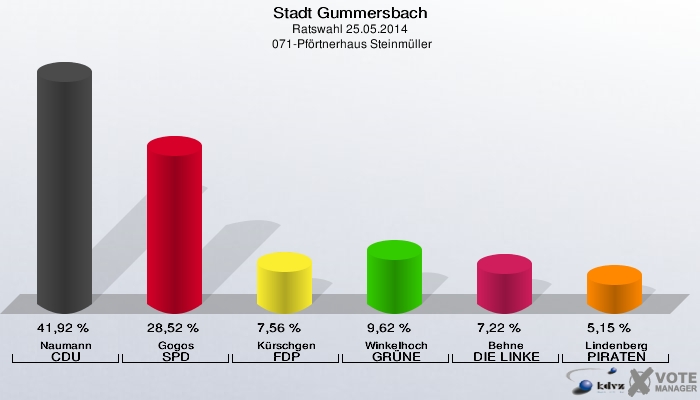 Stadt Gummersbach, Ratswahl 25.05.2014,  071-Pförtnerhaus Steinmüller: Naumann CDU: 41,92 %. Gogos SPD: 28,52 %. Kürschgen FDP: 7,56 %. Winkelhoch GRÜNE: 9,62 %. Behne DIE LINKE: 7,22 %. Lindenberg PIRATEN: 5,15 %. 