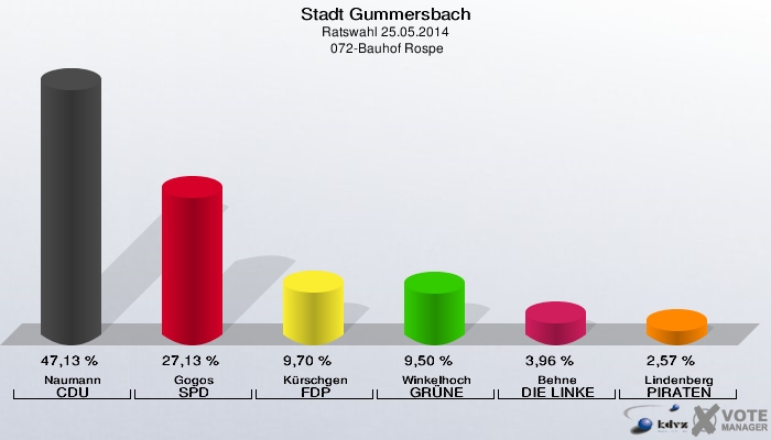 Stadt Gummersbach, Ratswahl 25.05.2014,  072-Bauhof Rospe: Naumann CDU: 47,13 %. Gogos SPD: 27,13 %. Kürschgen FDP: 9,70 %. Winkelhoch GRÜNE: 9,50 %. Behne DIE LINKE: 3,96 %. Lindenberg PIRATEN: 2,57 %. 