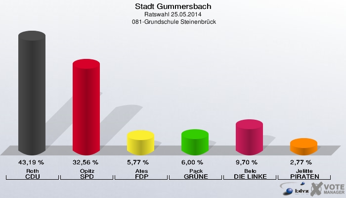 Stadt Gummersbach, Ratswahl 25.05.2014,  081-Grundschule Steinenbrück: Roth CDU: 43,19 %. Opitz SPD: 32,56 %. Ates FDP: 5,77 %. Pack GRÜNE: 6,00 %. Belo DIE LINKE: 9,70 %. Jelitte PIRATEN: 2,77 %. 