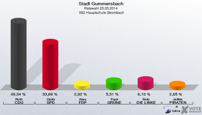 Stadt Gummersbach, Ratswahl 25.05.2014,  082-Hauptschule Strombach: Roth CDU: 49,34 %. Opitz SPD: 33,69 %. Ates FDP: 2,92 %. Pack GRÜNE: 5,31 %. Belo DIE LINKE: 6,10 %. Jelitte PIRATEN: 2,65 %. 