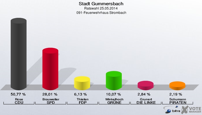 Stadt Gummersbach, Ratswahl 25.05.2014,  091-Feuerwehrhaus Strombach: Rose CDU: 50,77 %. Brauweiler SPD: 28,01 %. Thielen FDP: 6,13 %. Winkelhoch GRÜNE: 10,07 %. Grunert DIE LINKE: 2,84 %. Schumann PIRATEN: 2,19 %. 