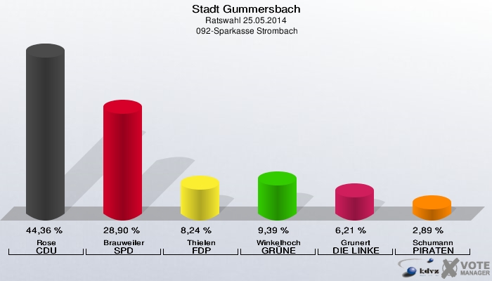 Stadt Gummersbach, Ratswahl 25.05.2014,  092-Sparkasse Strombach: Rose CDU: 44,36 %. Brauweiler SPD: 28,90 %. Thielen FDP: 8,24 %. Winkelhoch GRÜNE: 9,39 %. Grunert DIE LINKE: 6,21 %. Schumann PIRATEN: 2,89 %. 