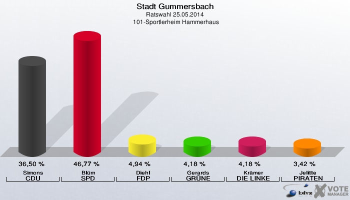 Stadt Gummersbach, Ratswahl 25.05.2014,  101-Sportlerheim Hammerhaus: Simons CDU: 36,50 %. Blüm SPD: 46,77 %. Diehl FDP: 4,94 %. Gerards GRÜNE: 4,18 %. Krämer DIE LINKE: 4,18 %. Jelitte PIRATEN: 3,42 %. 