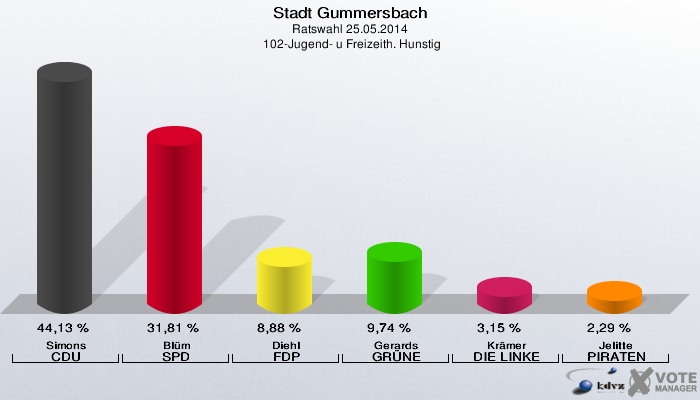 Stadt Gummersbach, Ratswahl 25.05.2014,  102-Jugend- u Freizeith. Hunstig: Simons CDU: 44,13 %. Blüm SPD: 31,81 %. Diehl FDP: 8,88 %. Gerards GRÜNE: 9,74 %. Krämer DIE LINKE: 3,15 %. Jelitte PIRATEN: 2,29 %. 