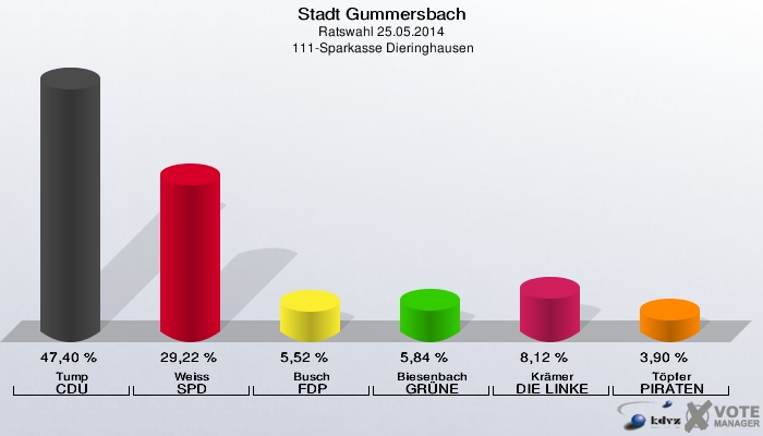Stadt Gummersbach, Ratswahl 25.05.2014,  111-Sparkasse Dieringhausen: Tump CDU: 47,40 %. Weiss SPD: 29,22 %. Busch FDP: 5,52 %. Biesenbach GRÜNE: 5,84 %. Krämer DIE LINKE: 8,12 %. Töpfer PIRATEN: 3,90 %. 
